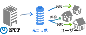 光コラボの回線モデル NTTから光コラボレーションへ