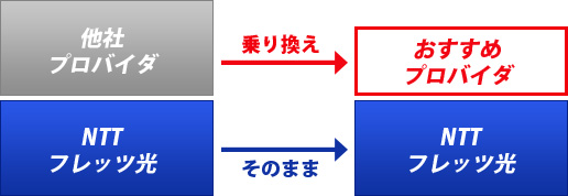 プロバイダ乗り換えキャンペーンのイメージ