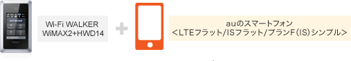Wi-Fi WALKER WiMAX2+HWD14 + auのスマートフォン<LTEフラット/ISフラット/プランF(IS)シンプル>