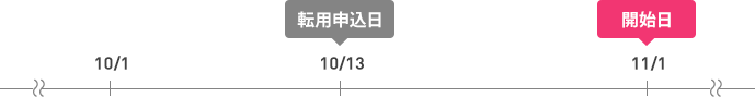 ビッグローブ光への転用イメージ 1日~20日の間に申し込みする場合 (翌月1日が開始日)