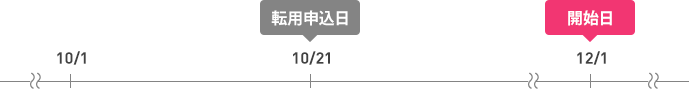 ビッグローブ光への転用イメージ 21日~末日の間に申し込みする場合 (翌々月1日が開始日)