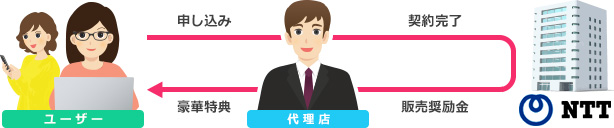 販売奨励金