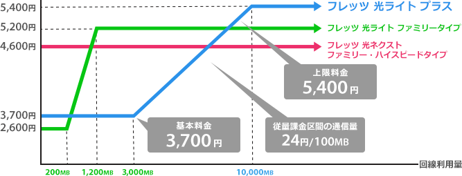完全定額制と「2段階定額」の比較グラフ