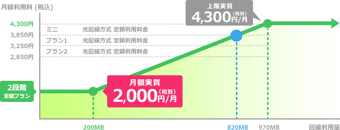 完全定額制と「2段階定額」の比較グラフ