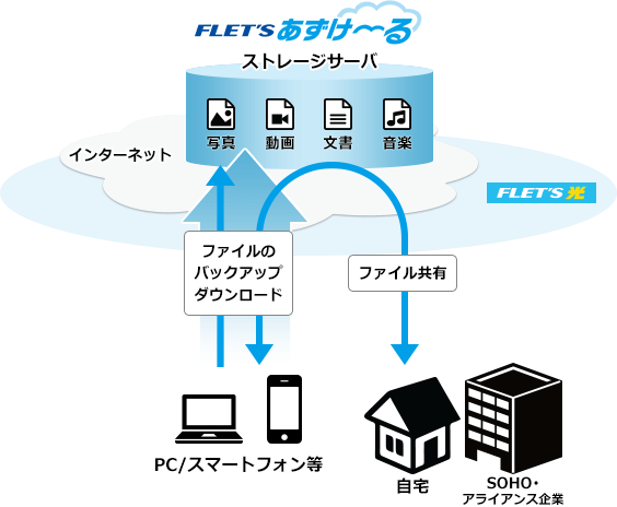 フレッツ・あずけ~るの仕組み