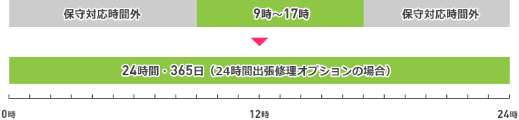 24時間・365日サポート!