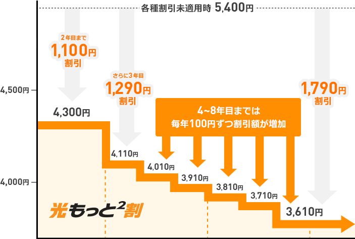 「フレッツ光 ネクスト ファミリー・スーパーハイスピードタイプ 隼」の場合